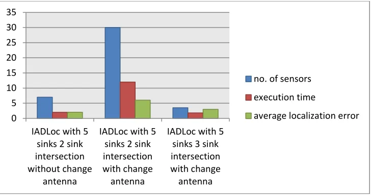 Fig. 12 IADLoc algorithms with 5 sink nodes   