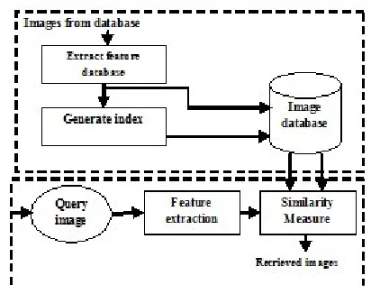 Figure 1: CBIR architecture 