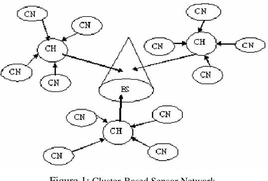 Figure 1: Cluster-Based Sensor Network 