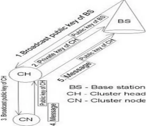 Figure 2: Communication Model from CN to BS  