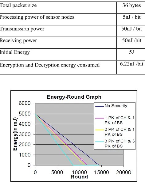 Table 1 Sensor Network energy consumption Parameter 