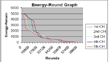 Figure 5 Energy-Round Graph of Dynamic Cluster Head With Threshold of its Total Energy  