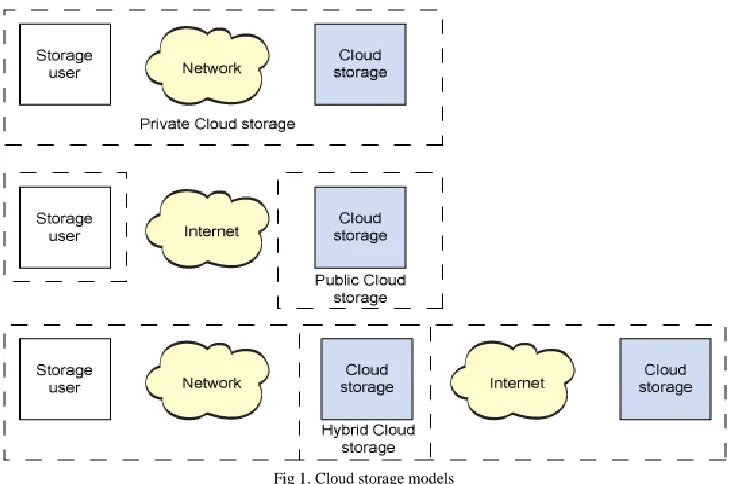 Fig 1. Cloud storage models  