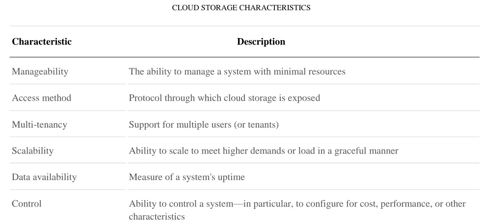 Fig 2. Cloud storage architecture 