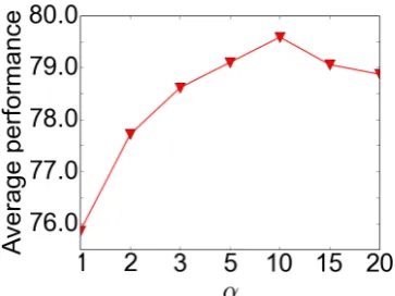 Table 3: Performance comparison of transformed vectors to initial vectors Xcomplete representationstasks in