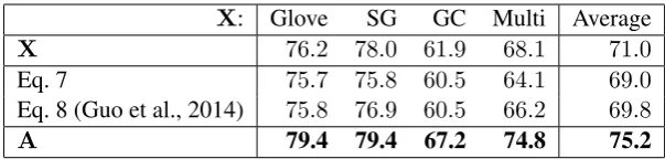 Table 4: Average performance across all tasks and vector models using different transformations.