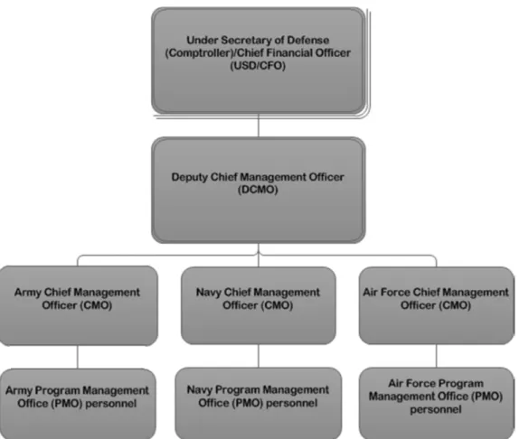 Figure 2. Department of Defense (DoD) Management Structure