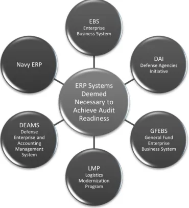 Table 1. Status of Key DoD ERP Systems as of February 2012 [51]