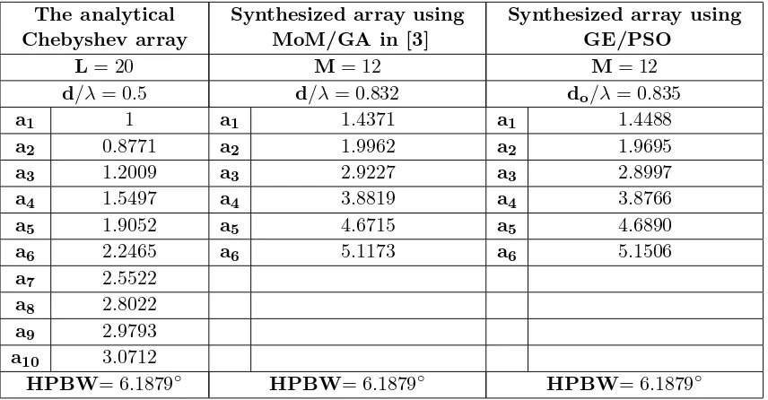 Table 1. Comparison between the proposed GE/PSO, the MoM/GA, and the traditional 20-elementsλ/2 Chebyshev array.