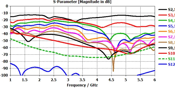 Figure 9. The scattering parameters Si,j of the ordinary Chebyshev array.