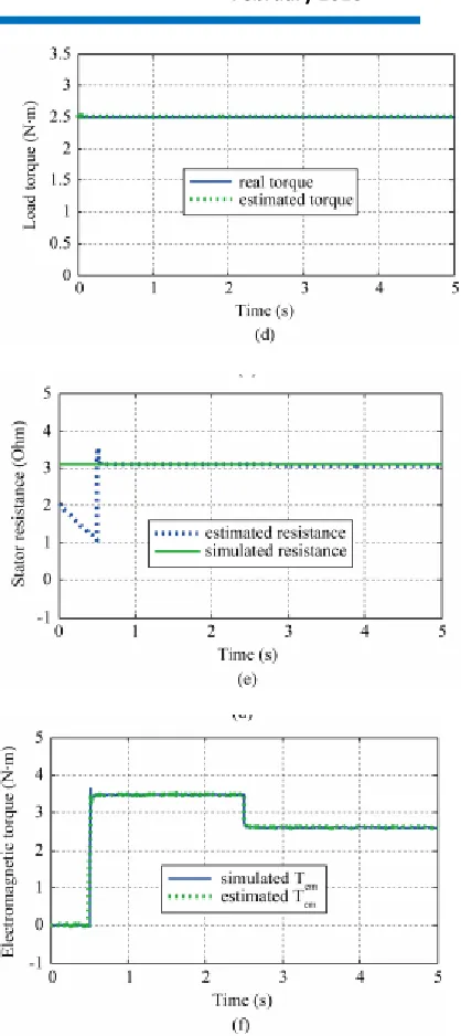 Figure 3. Nominal case (Rr = Rrn): Comparison between estimated and simulated values for TL = 1.5 N∙m in the presence of measurement noises