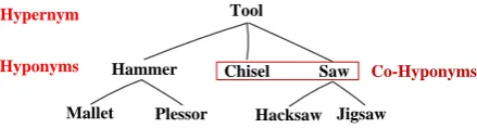Figure 1: An example of hyponym and hypernym.