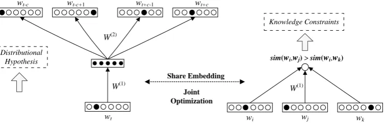 Figure 2: The proposed semantic word embedding (SWE) learning framework (The left part denotes thestate-of-the-art skip-gram model; The right part represents the semantic constraints).