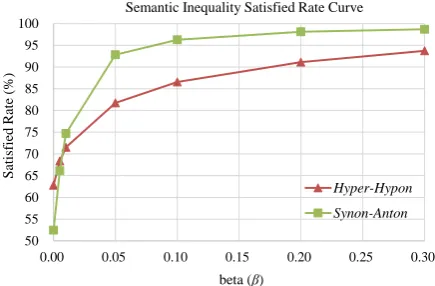 Figure 3: A curve of inequality satisﬁed rates (Allmodels trained on the Wiki-Small corpus
