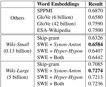 Table 1: Spearman results on the WordSim-353Task.