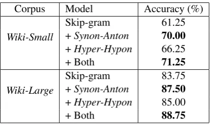 Table 4: The TOEFL synonym selection task.