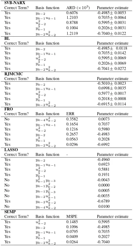 TABLE I.COMPARISON OF TERM SELECTION AND PARAMETERESTIMATION FOR THE SYSTEM GIVEN BY (72).