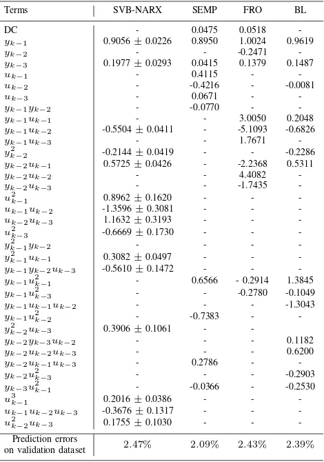 TABLE II.MSVB-NARXUSINGODEL TERMS AND PARAMETERS OF A DEA IDENTIFIED SVB-NARX, SEMP, FRO AND BL