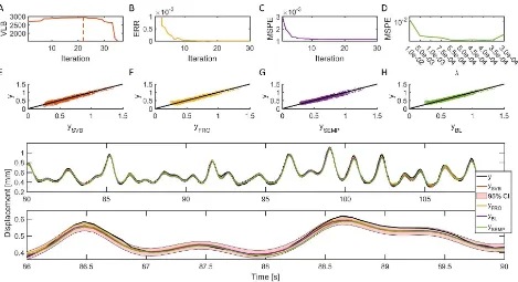 Fig. 9.Identiﬁcation of the DEA using SVB-NARX, FRO, SEMP and BL. A) The SVB-NARX algorithm selects the optimal model structure at iteration 22 asmarked by the dashed line: 15 model terms are selected