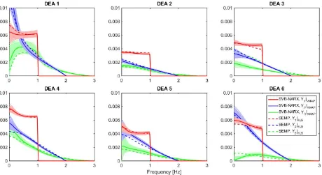 Fig. 10.Analysis of DEA model dynamics in the frequency domain using nonlinear output frequency response functions