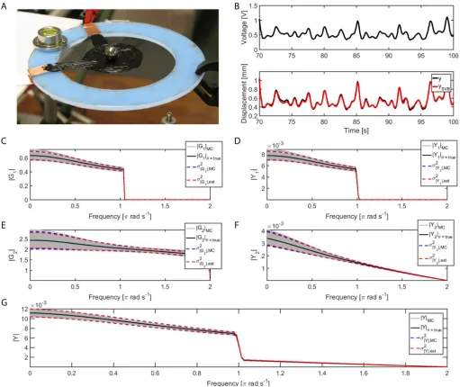 Fig. 3. Comparison of frequency-domain uncertainty estimates generated by Monte Carlo sampling and uncertainty propagation for identiﬁed nonlinear modelsof two dielectric elastomer actuators (DEAs)