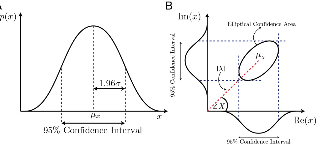 Fig. 1. The uncertainty in a complex variable can be represented by a bivariate normal distribution creating an elliptical uncertainty area in the real imaginaryspace