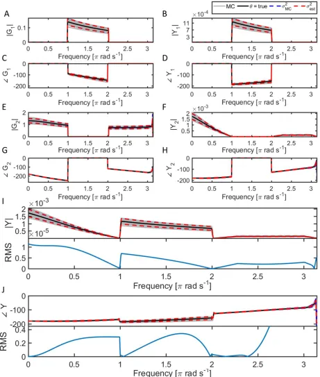 Fig. 2. Comparison of frequency-domain uncertainty estimates generated by Monte Carlo sampling and uncertainty propagation for a simulated nonlinearsystem