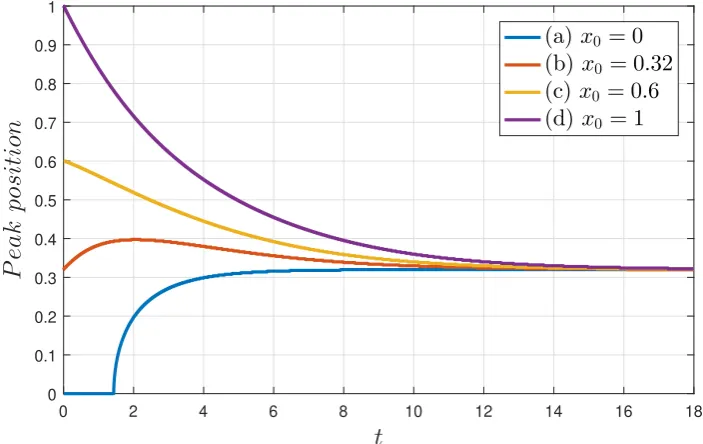Figure 5. Time evolution of the PDFs for the following initial conditions: ((a) x0 = 0; (b) x0 = 0.32;c) x0 = 0.6; (d) x0 = 1