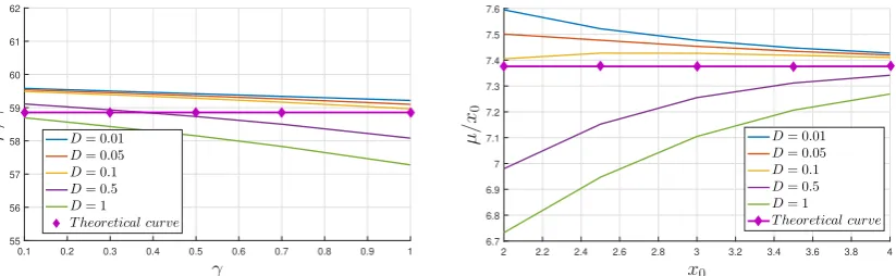 Figure 7. L(t) as a function of t, with a linear scale on the left and a logarithmic scale on the right.