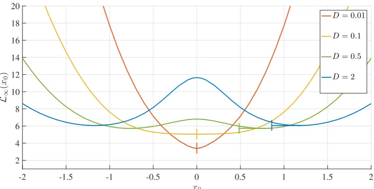 Figure 9. L∞ as a function of x0 for D, as indicated, and γ = 0.5.