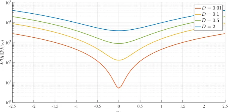 Figure 10. Relative entropy (D(p||q)) as a function of x0 for D, as indicated, and γ = 0.5.