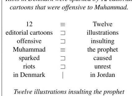 Figure 1: An example sentence pair for the RTE task. In orderfor a system to conclude that the premise (top) does not entailthe hypothesis (bottom), it should recognize that sparked im-plies caused but that in Denmark precludes in Jordan