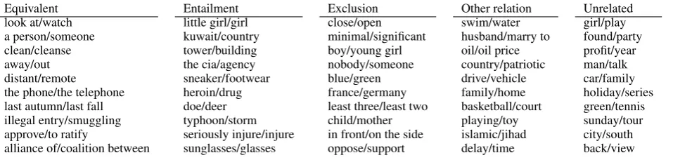 Table 1: Examples of different types of entailment relations appearing in PPDB.