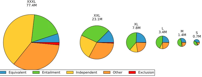 Figure 2: Distribution of entailment relations in different sizes of PPDB. Distributions are estimated from our manual annota-tions of randomly sampled pairs
