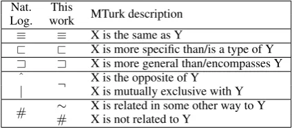 Figure 3: Summary of features extracted for each phrase pair h p 1 , p 2 i . Full descriptions of the features used are given in thesupplementary material.