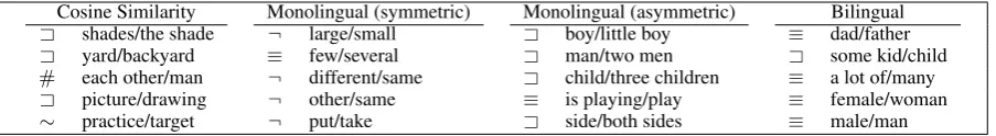 Table 3: Top scoring pairs (x / y ) according to various similarity measures, along with their manually classiﬁed entailmentlabels