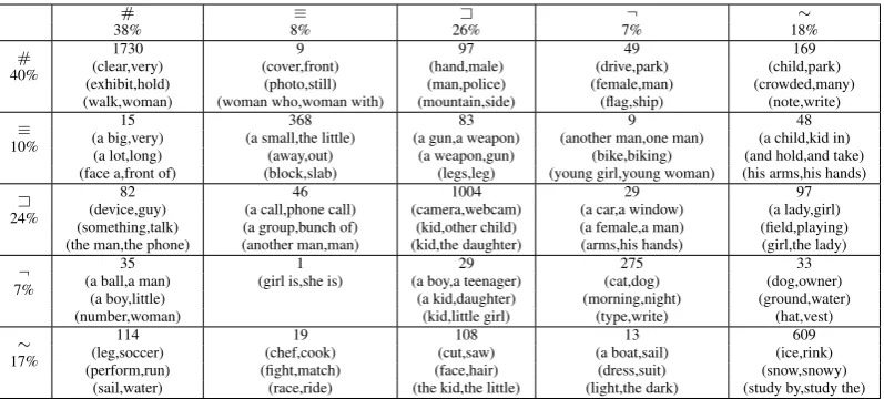 Figure 9: Confusion matrix for classiﬁer (with all features) on SICK test set. True labels and their distribution are shown alongthe columns, predicted along the rows.