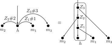 Figure 3: Transformation of a strictly-ordered d-tree into abinary c-tree. Each node is split into a linked list forming aspine, to which modiﬁers are attached in order.