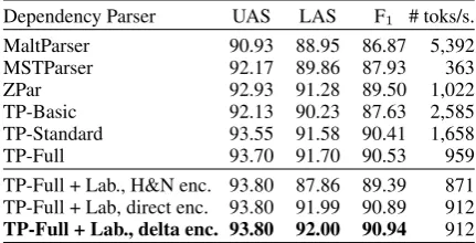 Table 1: Results on English PTB §et al., 1992). We report total parsing speeds in tokens per sec-ond (including time spent on pruning, decoding, and feature 22 achieved by various d-parsers and encoding strategies
