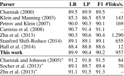 Table 3: Results on the English PTB § 23. All systems report-ing runtimes were run on the same machine