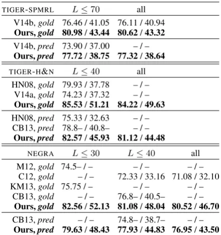 Table 5: F1 / exact match scores on TIGER and NEGRA testsets, with gold and predicted POS tags