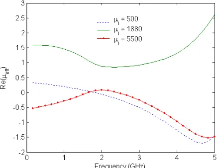 Figure 2.Real part ofversus frequency μeﬀ of metamaterial ω of RHCP wave propagatedin direction of bias.