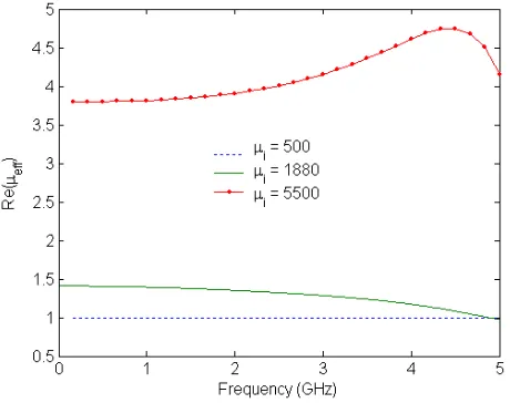 Fig. 7 for all the above mentioned magnetization modes.As observed from Fig. 6-Fig. 7, real part of the eﬀective relative permeability of the metamaterialwith partially magnetized inclusions has only Re( ) 1, and its imaginary part can have values