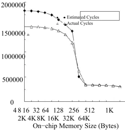 Fig. 4. Histogram Example (a) Variation of memory performance with diﬀerent mixes of cache and Scratch-pad memory, for total on-chip memory of 2 KB (b) Variation of memory performance with total on-chip memory space 