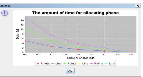 Fig.3(b) The amount of time for allocating phase  