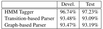 Table 1: The accuracy of the POS tagger and theUAS of the syntax tree parsers.