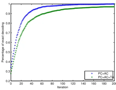 Figure 3: The exact decoding rate.