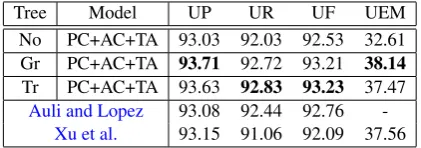 Table 3: Comparing the state-of-art with our mod-els on test set.