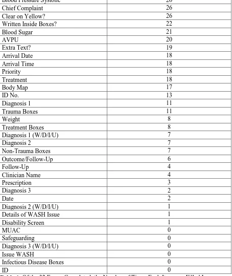 Table 1. Of the 32 Forms Completed, the Number of Times Each Item was Filled In Abbreviations: AVPU, Alert/Voice/Pain/Unresponsive; MUAC, mid-upper arm circumference; WASH, water, sanitation, and hygiene