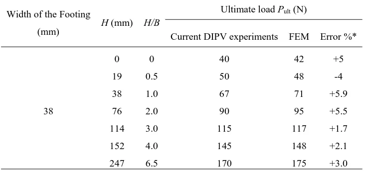Table 2 Comparison of ultimate load results obtained from current DPIV experiments with FEM
